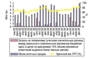 Рис. 4. Динамика затрат на телерекламу и объема розничных продаж препарата ЭССЕНЦИАЛЕ в 2003 и 2004 гг.*