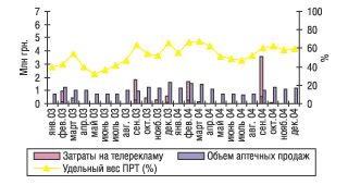 Рис. 5. Динамика затрат на телерекламу и объема розничных продаж препарата ГЕПАБЕНЕ в 2003 и 2004 гг.