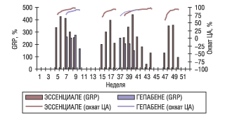 Рис. 6. Активность телевизионной рекламы брэндов ЭССЕНЦИАЛЕ и ГЕПАБЕНЕ и охват ЦА в течение 2004 г.