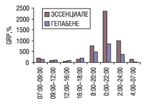 Рис. 7. Активность телевизионной рекламы брэндов ЭССЕНЦИАЛЕ  и ГЕПАБЕНЕ с указанием времени просмотра суммарно в течение 2004 г.