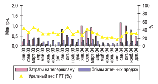Рис. 8. Динамика затрат на телерекламу и объема розничных продаж препарата НОТТА в 2003 и 2004 гг.