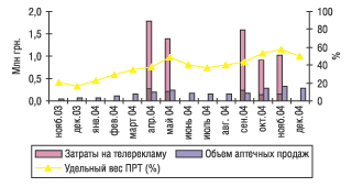 Рис. 9. Динамика затрат на телерекламу и объема розничных продаж препарата СЕДАВИТ в 2003 и 2004 гг.