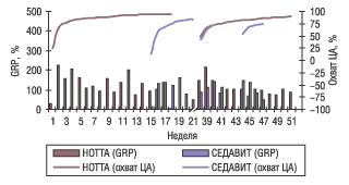 Рис. 10. Активность телевизионной рекламы брэндов НОТТА и СЕДАВИТ и охват ЦА в течение 2004 г.