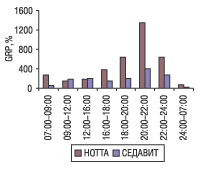 Рис. 11. Активность телевизионной рекламы брэндов НОТТА и СЕДАВИТ с указанием времени просмотра суммарно в течение 2004 г.