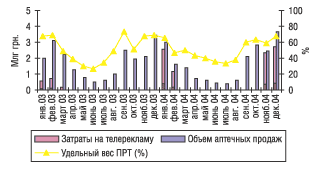 Рис. 12. Динамика затрат на телерекламу и объема розничных продаж препарата КОЛДРЕКС в 2003 и 2004 гг.