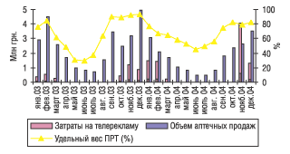 Рис. 13. Динамика затрат на телерекламу и объема розничных продаж препарата ФЕРВЕКС в 2003 и 2004 гг.