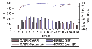 Рис. 14. Активность телевизионной рекламы брэндов КОЛДРЕКС и ФЕРВЕКС и охват ЦА в течение 2004 г.