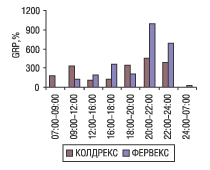 Рис. 15. Активность телевизионной рекламы брэндов КОЛДРЕКС и ФЕРВЕКС с указанием времени просмотра суммарно в течение 2004 г.