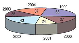 Рис. 2. Количество инспекционных проверок клинических испытаний лекарственных средств с 1999 по 2004 г.