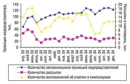 Рис. 1. Помесячная динамика промоционной активности в апреле 2003 – декабре 2004 г.