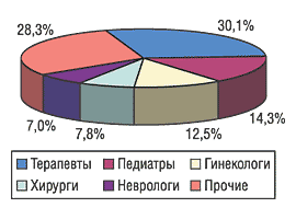 Рис. 3. Распределение количества запомнившихся промоций медпредставителей среди врачей разных специальностей по итогам 2004 г.