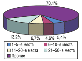 Рис. 6. Распределение количества запомнившихся промоций медпредставителей по препаратам во втором полугодии 2004 г.