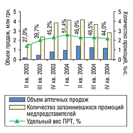 Рис. 8. Объем аптечных продаж, удельный вес ПРТ и количество запомнившихся промоций по препарату РОФИКА во II квартале 2003 – IV квартале 2004 г.