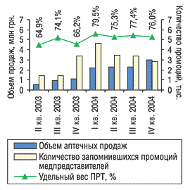 Рис. 11. Объем аптечных продаж, удельный вес ПРТ и количество запомнившихся промоций по препарату БЕРЛИПРИЛ во II квартале 2003 – IV квартале 2004 г.