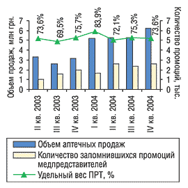 Рис. 12. Объем аптечных продаж, удельный вес ПРТ и количество запомнившихся промоций по препарату ЭНАП во II квартале 2003 – IV квартале 2004 г.