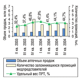 Рис. 13. Объем аптечных продаж, удельный вес ПРТ и количество запомнившихся промоций по препарату ПРЕСТАРИУМ во II квартале 2003 – IV квартале 2004 г.