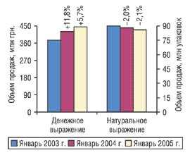 Рис. 1. Динамика объема розничных продаж ЛС в денежном и натуральном выражении в январе 2003, 2004 и 2005 гг. с указанием процента прироста/убыли по сравнению с предыдущим годом