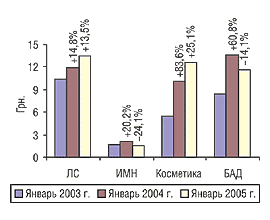 Рис. 2. Средневзвешенная стоимость 1 упаковки продукции разных категорий импортных товаров в январе 2003, 2004 и 2005 гг. с указанием процента прироста/убыли по сравнению с предыдущим годом