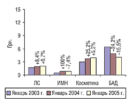 Рис. 3. Средневзвешенная стоимость 1 упаковки продукции разных категорий отечественных товаров в январе 2003, 2004 и 2005 гг. с указанием процента прироста/убыли по сравнению с предыдущим годом
