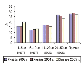 Рис. 4. Удельный вес групп компаний-производителей в общем объеме аптечных продаж ЛС в январе 2003, 2004 и 2005 гг.