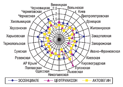 Рис. 5. Удельный вес (%) препаратов-лидеров в общем объеме аптечных продаж ЛС по областям в денежном выражении в IV квартале 2004 г.