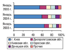 Рис. 2. Удельный вес некоторых областей Украины в общем объеме импорта в денежном выражении в январе 2003, 2004 и 2005 г.