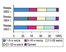 Рис. 3. Распределение объема импорта ГЛС в денежном выражении среди компаний-поставщиков в январе 2003, 2004 и 2005 г.