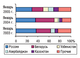 Рис. 5. Удельный вес некоторых стран в общем объеме экспорта в денежном выражении в январе 2003, 2004 и 2005 г.