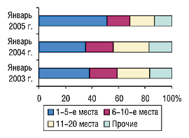 Рис. 6. Распределение объема экспорта ГЛС в денежном выражении среди компаний-экспортеров в январе 2003, 2004 и 2005 г.