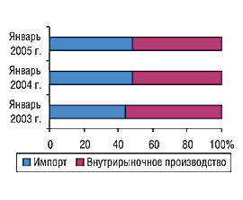 Рис. 8. Динамика соотношения структуры рынка в ценах производителя в январе 2003, 2004 и 2005 г.