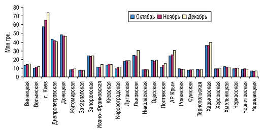 Рис. 2. Динамика объема продаж ЛС по областям Украины в IV квартале 2004 г.