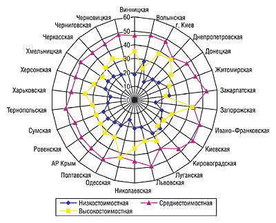 Рис. 3. Удельный вес (%) ценовых ниш в общем объеме аптечных продаж ЛС в денежном выражении по областям в IV квартале 2004 г.