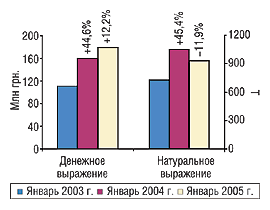 Рис. 1. Объем импорта ГЛС в денежном и натуральном выражении в январе 2003, 2004 и 2005 г. с указанием процента прироста/убыли по сравнению с предыдущим годом