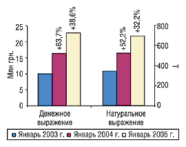 Рис. 4. Объем экспорта ГЛС в денежном и натуральном выражении в январе 2003, 2004 и 2005 г. с указанием процента прироста/убыли по сравнению с предыдущим годом