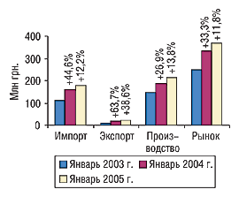 Рис. 7. Объем импорта, экспорта, производства и рынка в целом в  январе 2003, 2004 и 2005 г. с указанием процента прироста/убыли по сравнению с предыдущим годом