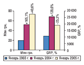 Рис. 1. Динамика затрат на телевизионную рекламу и показателя GRP в январе 2003, 2004 и 2005 г. с указанием процента прироста/убыли по сравнению с предыдущим годом