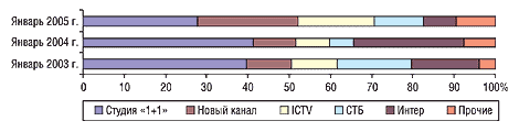 Рис. 2. Распределение затрат на рекламу ЛС по каналам телевидения в январе 2003, 2004 и 2005 г.