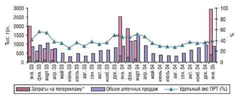 Рис. 3. Динамика затрат на телерекламу и объема розничных продаж препарата СУПРАДИН за январь 2003 г. — январь 2005 г.