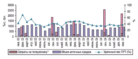 Рис. 4. Динамика затрат на телерекламу и объема розничных продаж препарата ПРЕГНАВИТ за январь 2003 г. — январь 2005 г.