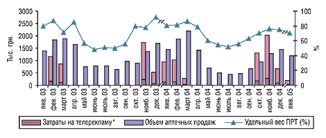 Рис. 5. Динамика затрат на телерекламу и объема розничных продаж препарата ДУОВИТ за январь 2003 г. — январь 2005 г.