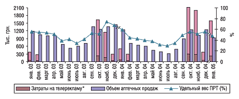 Рис. 7. Динамика затрат на телерекламу и объема розничных продаж препарата НАЗОЛ за январь 2003 г. — январь 2005 г.