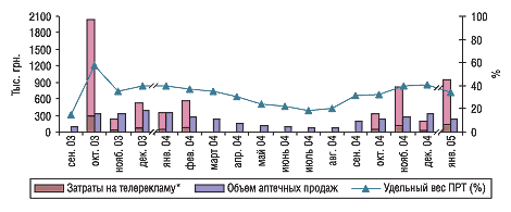 Рис. 8. Динамика затрат на телерекламу и объема розничных продаж препарата ДЛЯНОС за январь 2003 г. — январь 2005 г.