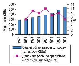 Рисунок. Объем продаж лекарственных средств во всем мире в 1997–2004 гг. (источник: IMS Health Global Pharma Forecast)