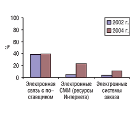 Рис. 1. Удельный вес электронных источников информации, используемых экспертами центров закупок для получения данных о ценах и поставщиках в 2002 и 2004 г.