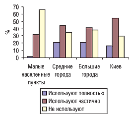 Рис. 3. Удельный вес показателей использования экспертами центров закупок электронных заказов по категориям городов в 2004 г.