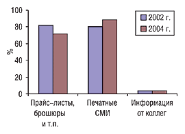 Рис. 4. Удельный вес неэлектронных источников информации, используемых экспертами центров закупок для получения данных о ценах и поставщиках в 2002 и 2004 г.