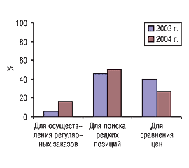Рис. 5. Удельный вес показателей целевого использования экспертами центров закупок печатных прайс-листов в 2002 и 2004 г.