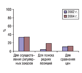 Рис. 6. Удельный вес показателей целевого использования экспертами центров закупок электронных прайс-листов в 2002 и 2004 г.