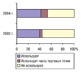 Рис. 7. Удельный вес аптек (сетей), использующих электронные системы заказа в 2002 и 2004 г., в которых работают опрошенные эксперты центров закупок