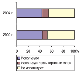 Рис. 8. Удельный вес аптек (сетей), использующих электронные системы учета товара в 2002 и 2004 г., в которых работают опрошенные эксперты центров закупок